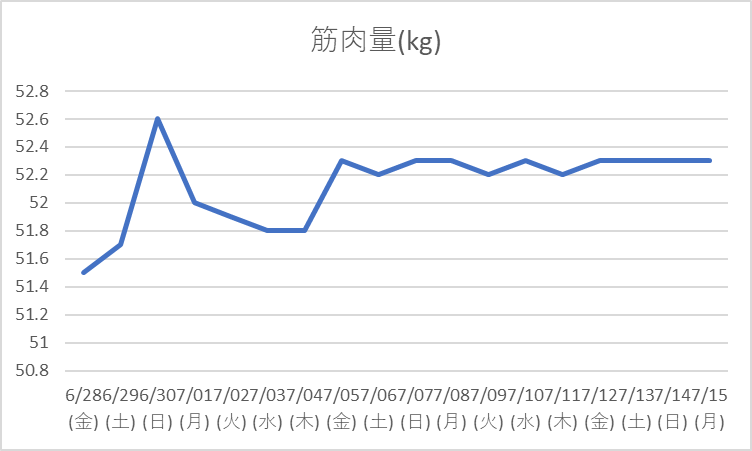 筋肉量のグラフ