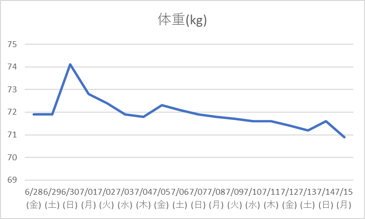 体重のグラフ